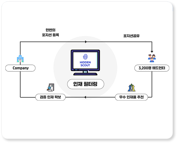 포지선 등록